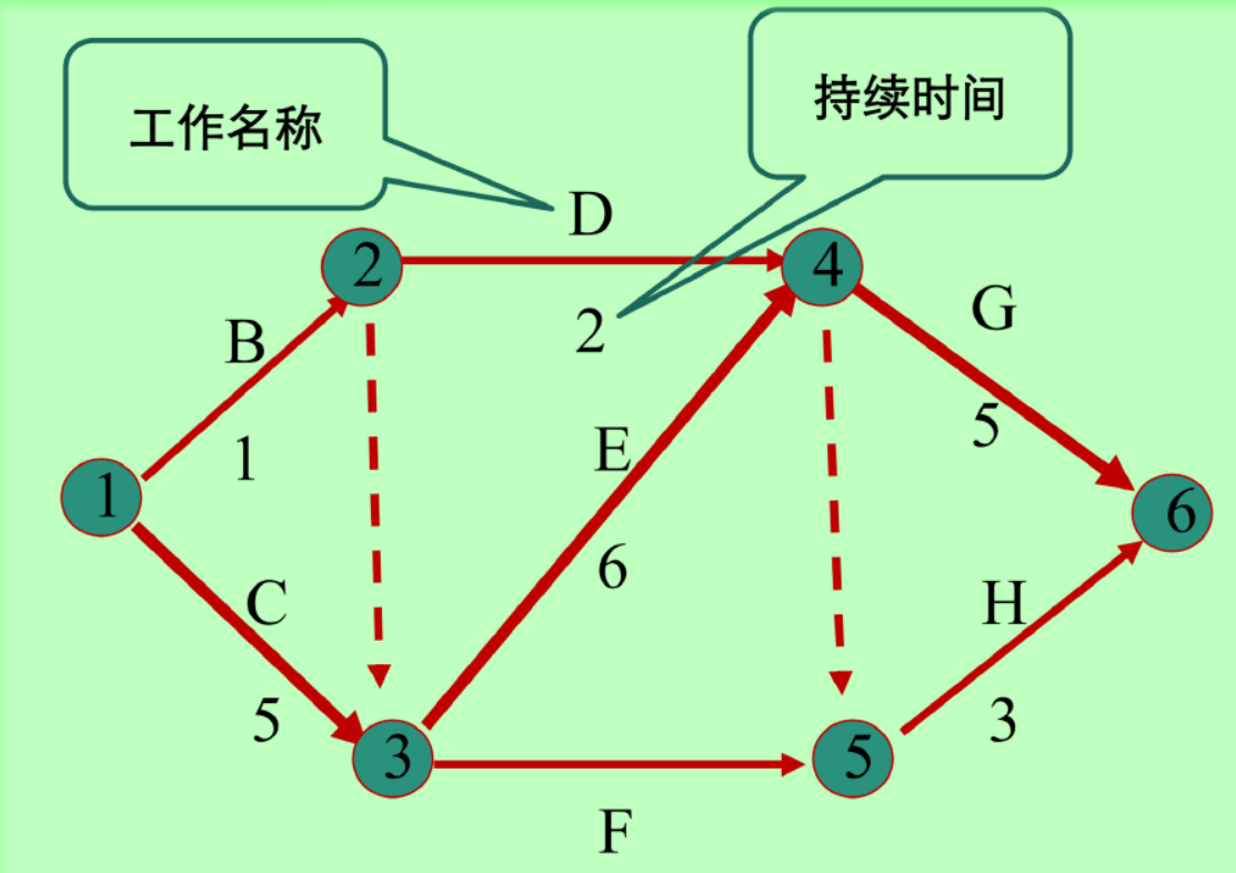 单代号网络图(六标时网络图)