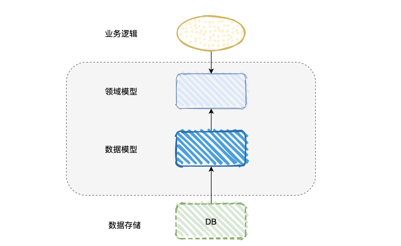 架構上如何設計領域模型和數據模型