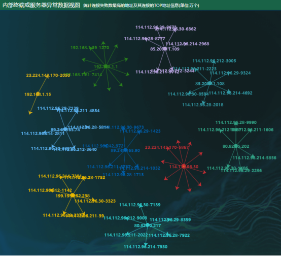 网络安全分析——蠕虫病毒动态分析视图