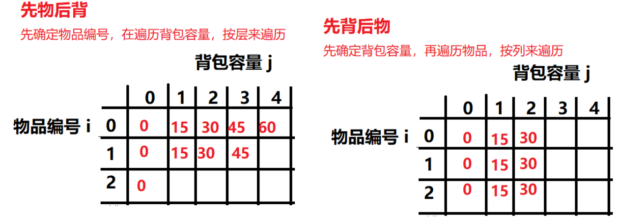 动态规划-完全背包问题（纯完全背包、零钱兑换II、组合总数 IV、零钱兑换、完全平方数、单词拆分）、纯多重背包问题