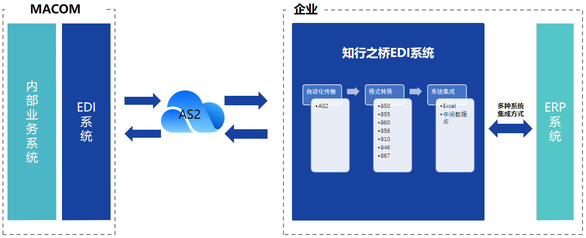 如何与 MACOM 建立 EDI 连接？