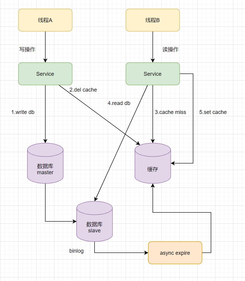 cache数据库和mysql_并发环境下，先操作数据库还是先操作缓存？