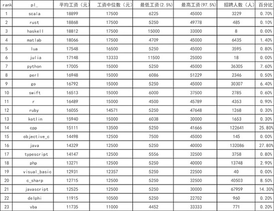 11月程序员平均工资又跌了？真是跌宕又起伏的一年！