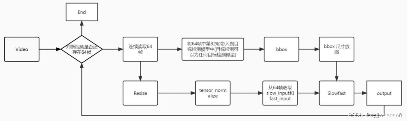 SlowFast_关键帧