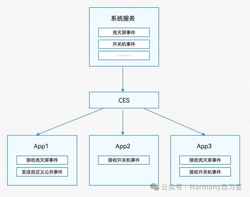 鸿蒙开发——进程模型与进程通信