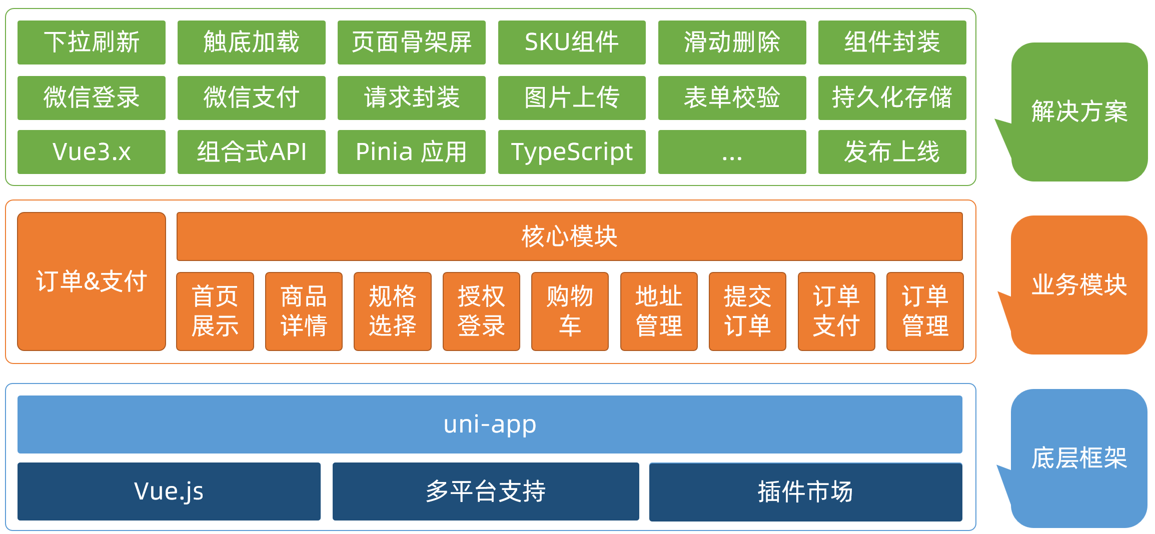 项目架构图