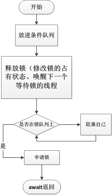 java并发工具包ConditionObject实现要点图解