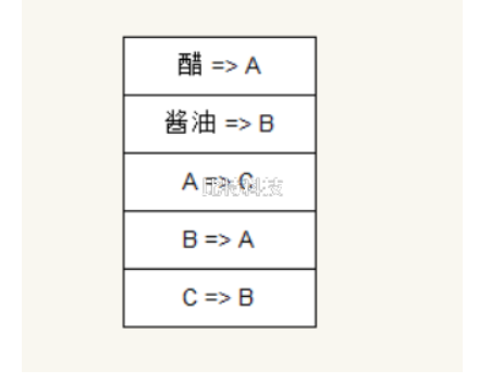 有两个瓶子A和B，分别盛放醋和酱油，要求将他们互换(即A瓶原来盛醋，现在盛酱油，B瓶则相反)