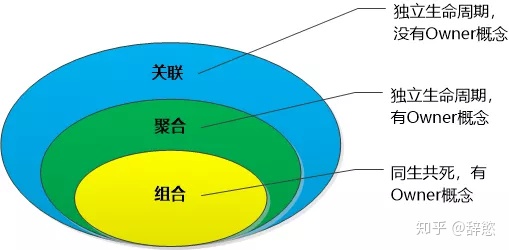 关联,聚合,组合之间的关系