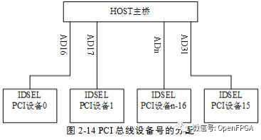 PCI总线的桥与配置(二)_pcie logicore-CSDN博客