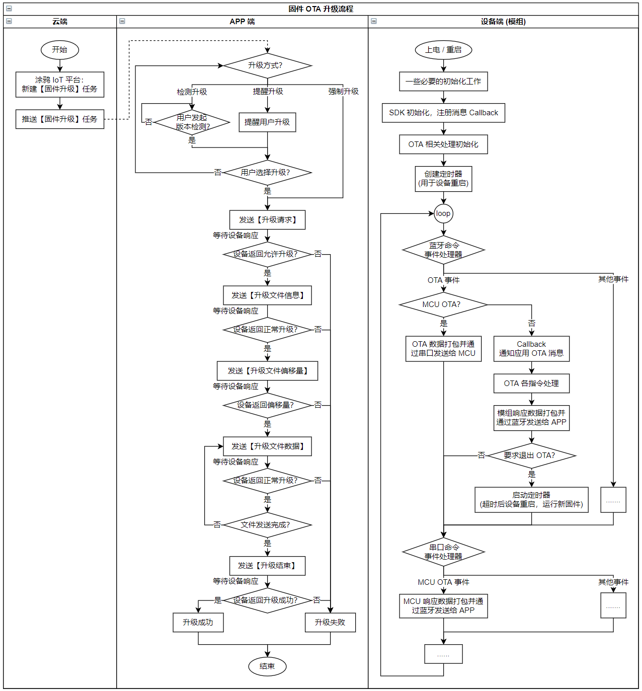 ota-flow-chart