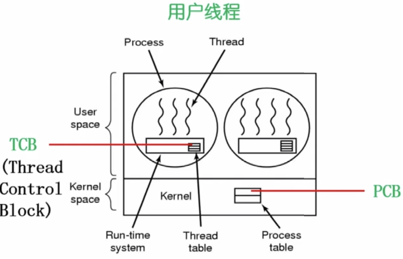 图片来源：https://tangjiayang.github.io/2023/06/02/操作系统/