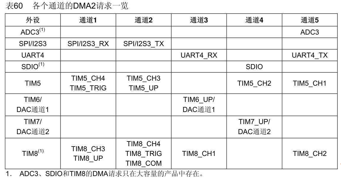 DMA2请求映射