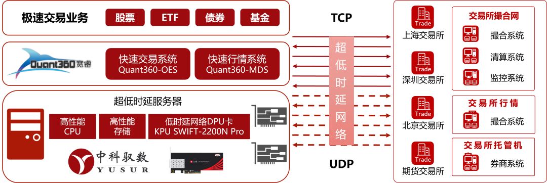 中科驭数与宽睿科技达成战略合作，共筑超低时延软硬一体技术底座