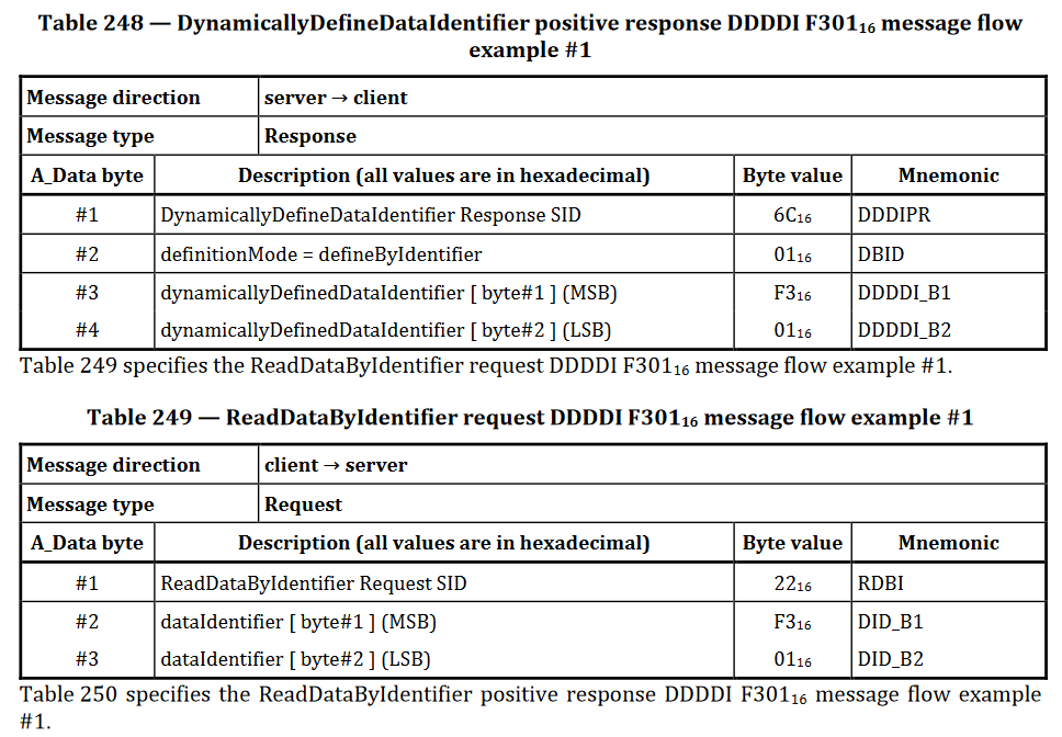 UDS的DID（Data identification）