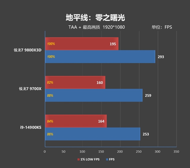 第一款让RTX 4090成为瓶颈的处理器！锐龙7 9800X3D首发评测：网游性能断崖式领先