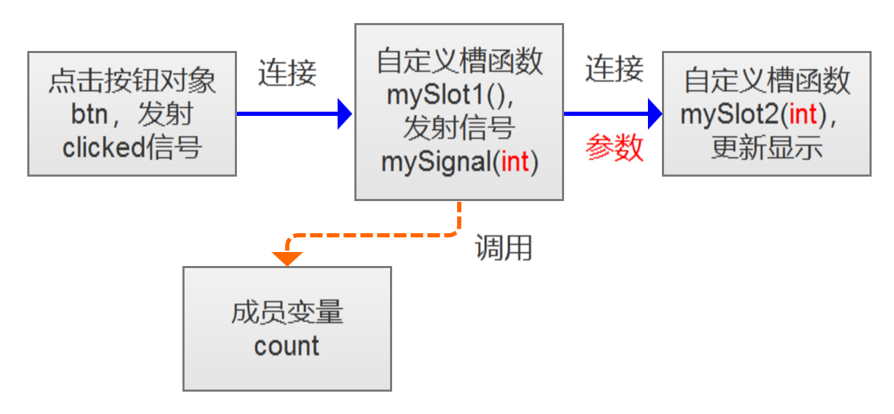 （3）Qt——信号槽