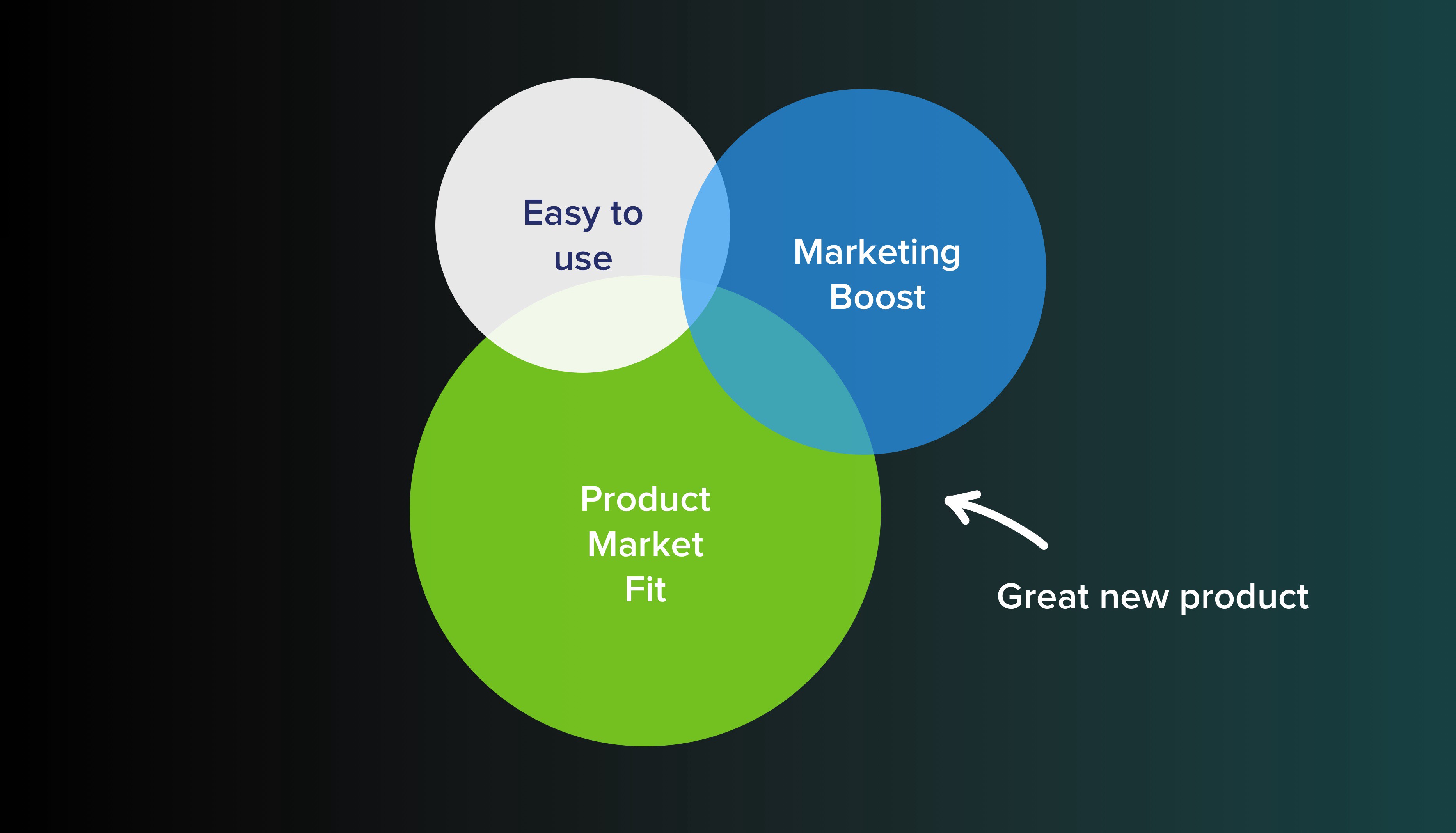 The three pillars of a good product.