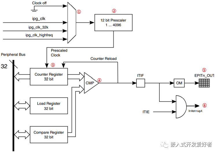 Linux系统中裸机定时器的基本原理