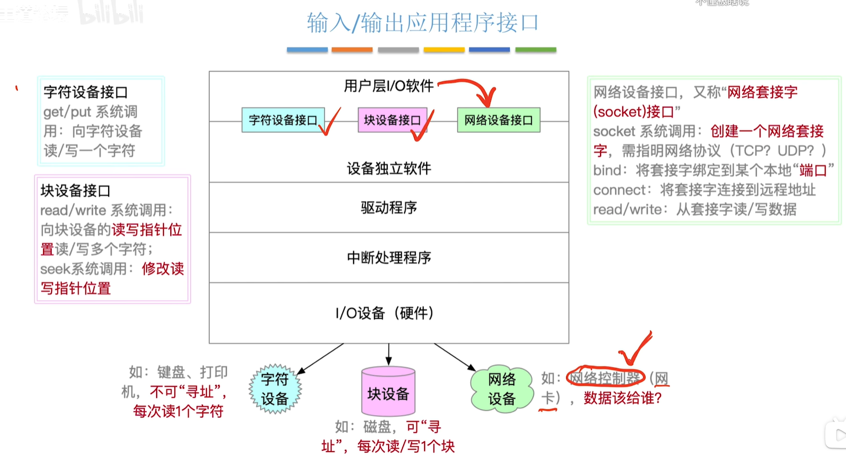 操作系统 | 学习笔记 | | 王道 | 5.1 I/O管理概述