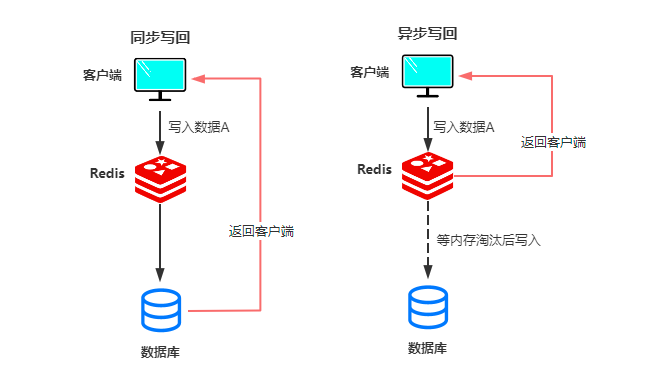 Redis之旁路缓存