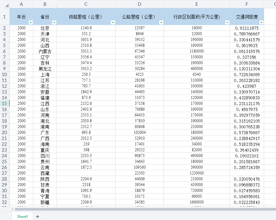 各省铁路里程、公路里程、交通网密度面板数据（2000-2022年）