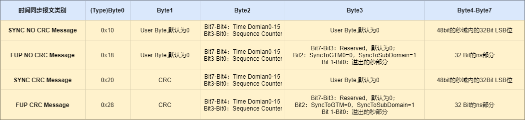 时间同步报文格式