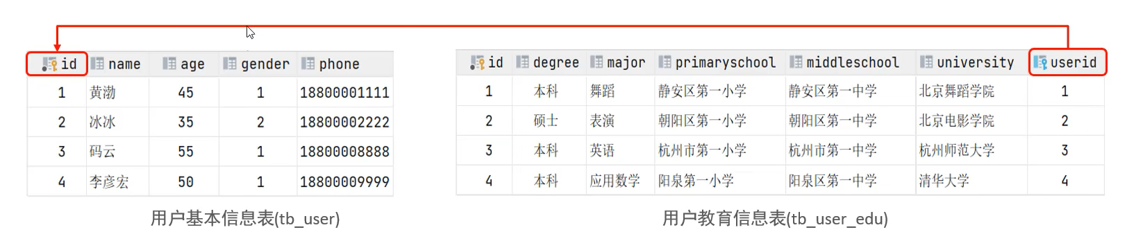 多表查询-一对一