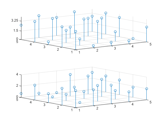 Figure contains 2 axes objects. Axes object 1 contains an object of type stem. Axes object 2 contains an object of type stem.