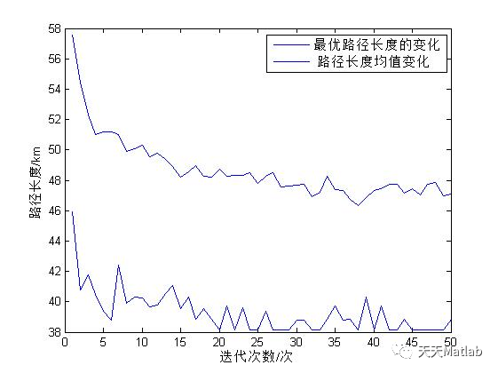 基于蚁群算法的多配送中心的车辆调度问题的研究附Matlab代码