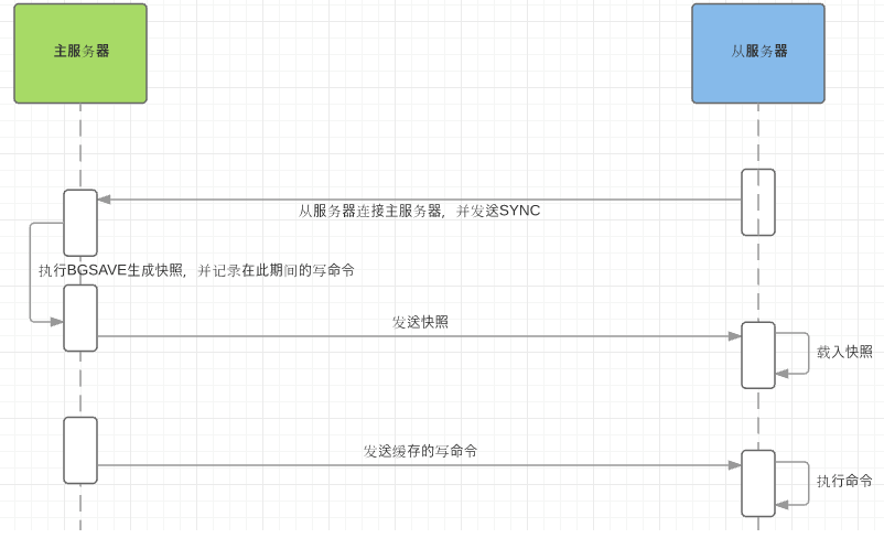 全量同步流程