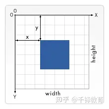 HTML5 Canvas画布讲解