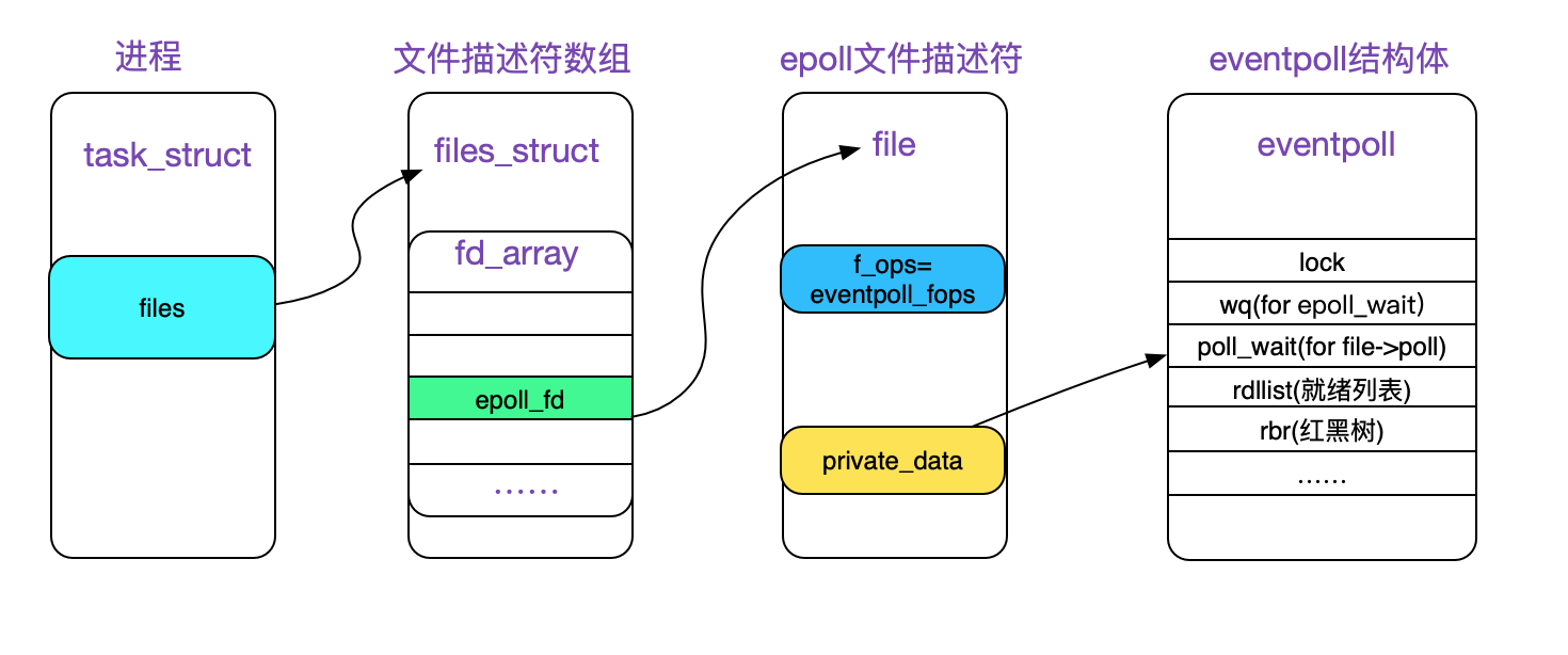 <span style='color:red;'>计算机</span><span style='color:red;'>网络</span>【<span style='color:red;'>EPOLL</span> 源码详解】