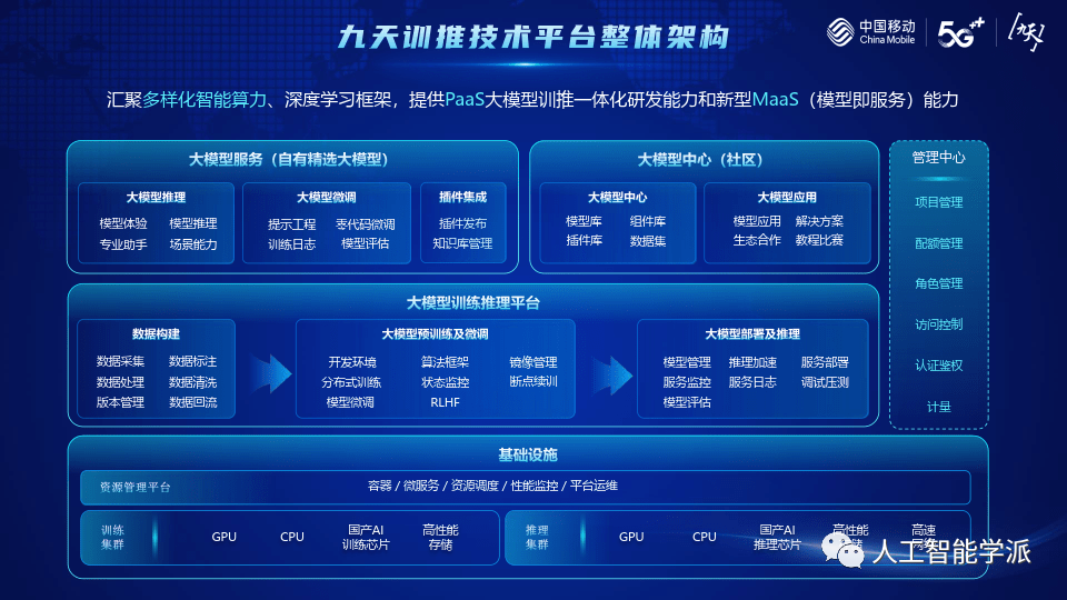 AI大模型专题：人工智能大平台与九天众擎基座大模型的建设与实践_九天训推平台介绍-CSDN博客