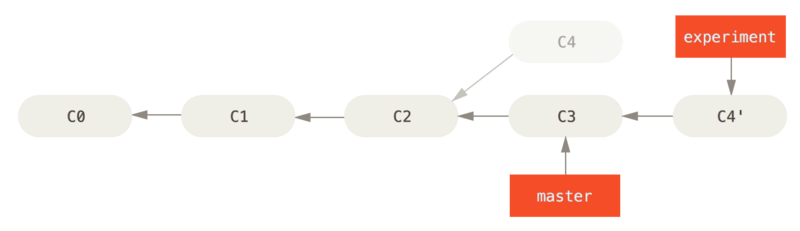 将 `C4` 中的修改变基到 `C3` 上。 