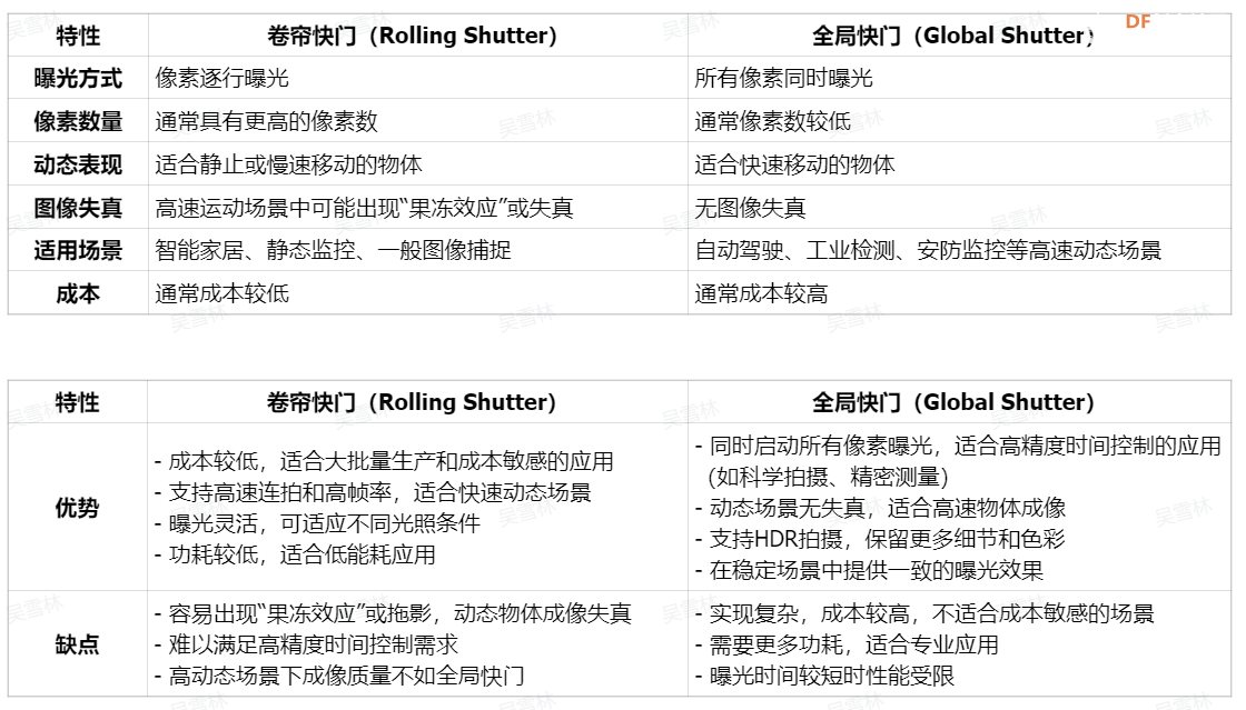 机器视觉中的滚动快门和全局快门对比-CSDN博客
