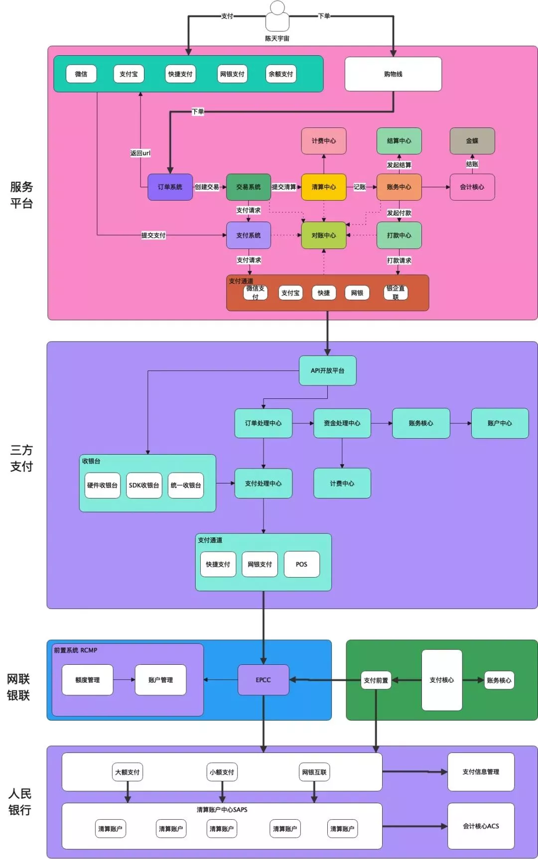 从上帝视角看支付-支付总架构解析