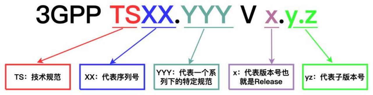 3GPP specification naming