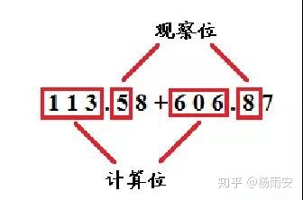 8位可控加减法器_行测高分技巧-资料分析之有效数字加减法取舍