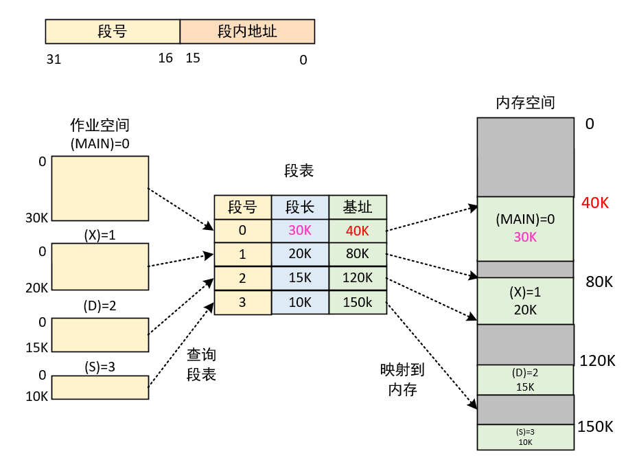 嵌入式基础知识-存储管理