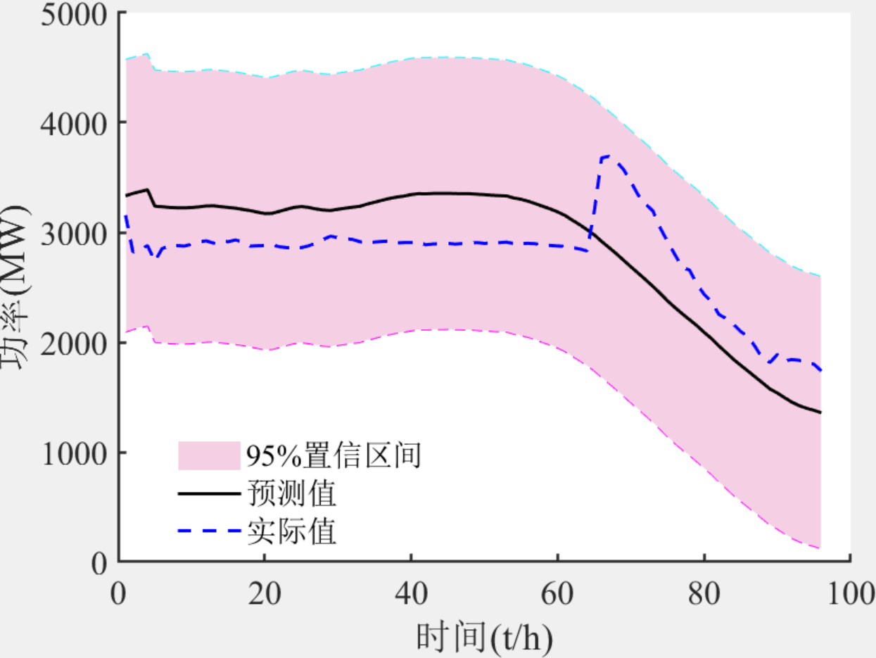 Matlab|【防骗帖】考虑时空相关性的风电功率预测误差建模与分析