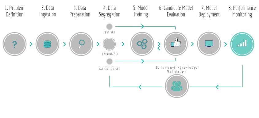 ML process