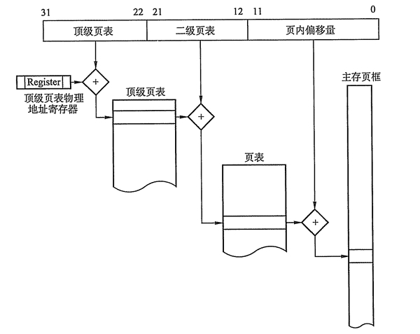 操作系统入门 -- 内存管理