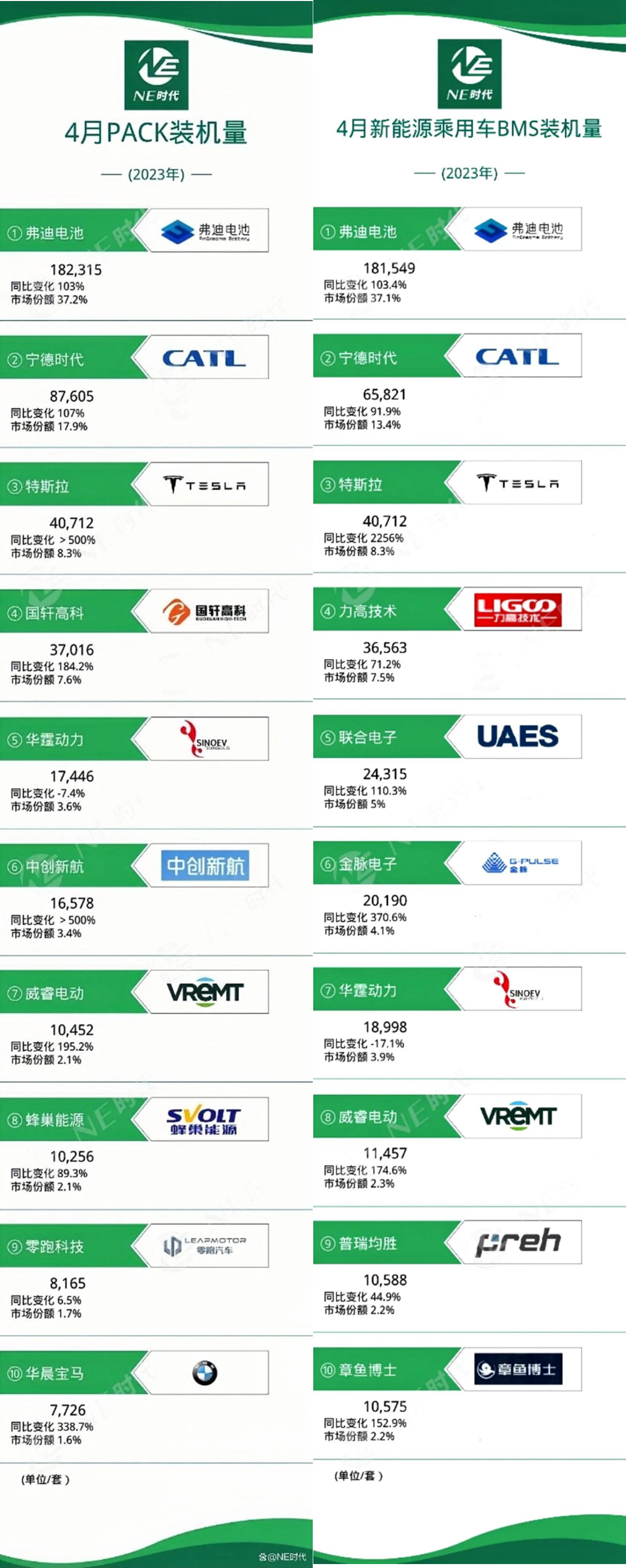 同比增长超500% 威睿公司三电产品4月装机量增势迅猛