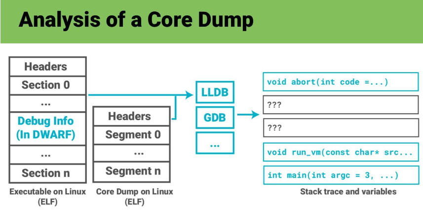 CoreDump调试指南：1、CoreDump简介