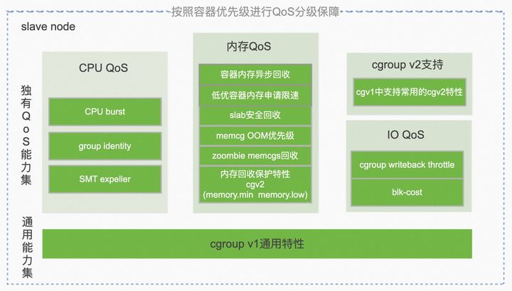 龙蜥白皮书精选：云原生混部资源隔离技术