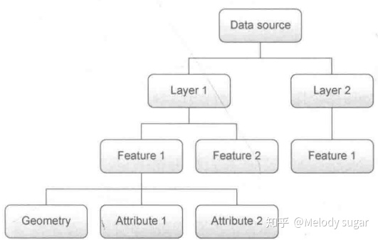 python 读取地震道头数据_【Python】OGR库（1）：读取矢量数据