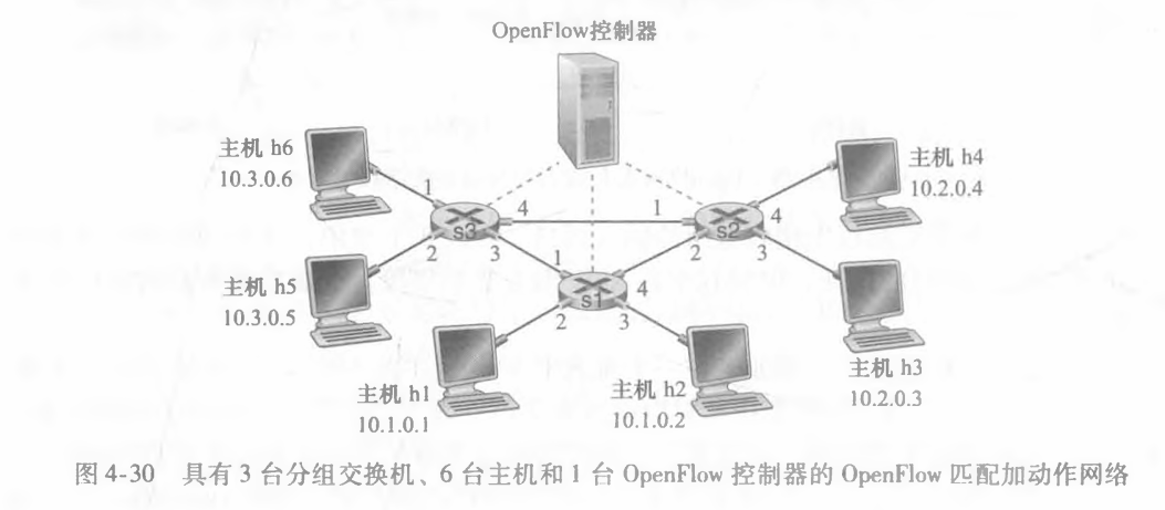 第四章、网络层：数据平面