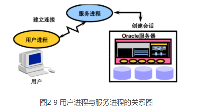 深入理解Oracle体系结构_oracle模式-CSDN博客