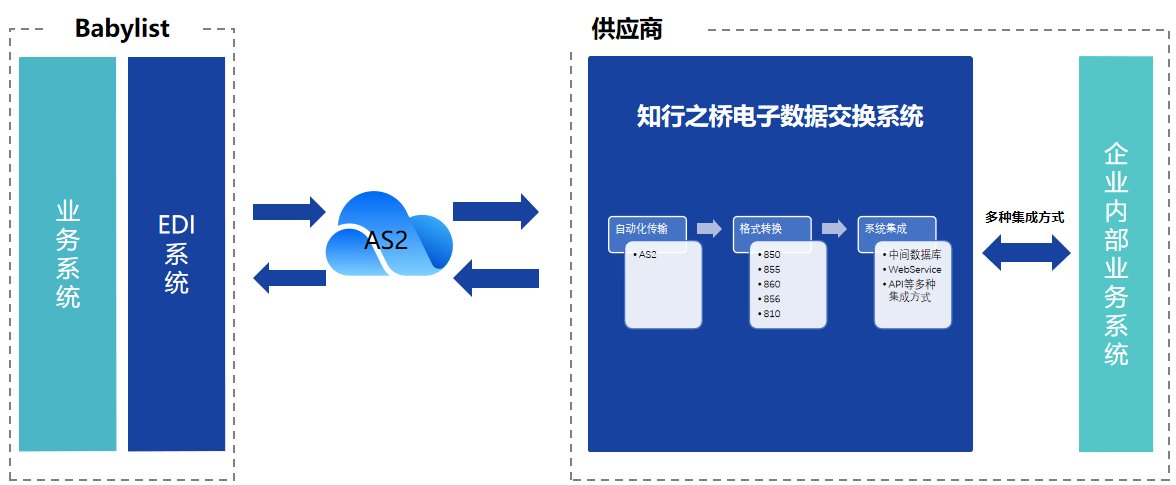 零售<span style='color:red;'>EDI</span>：Babylist <span style='color:red;'>EDI</span> <span style='color:red;'>项目</span><span style='color:red;'>案例</span>